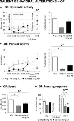 Crosstalk of Alzheimer’s disease-phenotype, HPA axis, splenic oxidative stress and frailty in late-stages of dementia, with special concerns on the effects of social isolation: A translational neuroscience approach